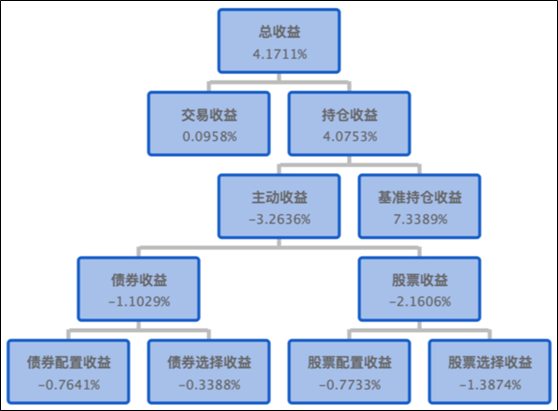 混合资产归因结构示意图