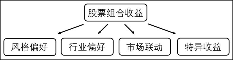 股票组合收益来源示意图