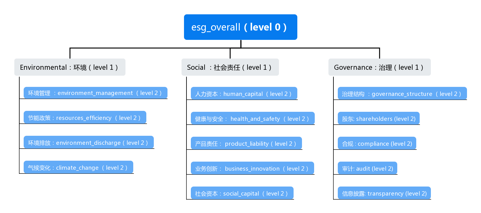 esg_level