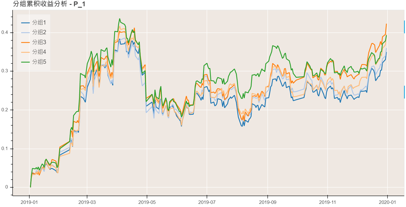 分组累积收益率结果-P_1