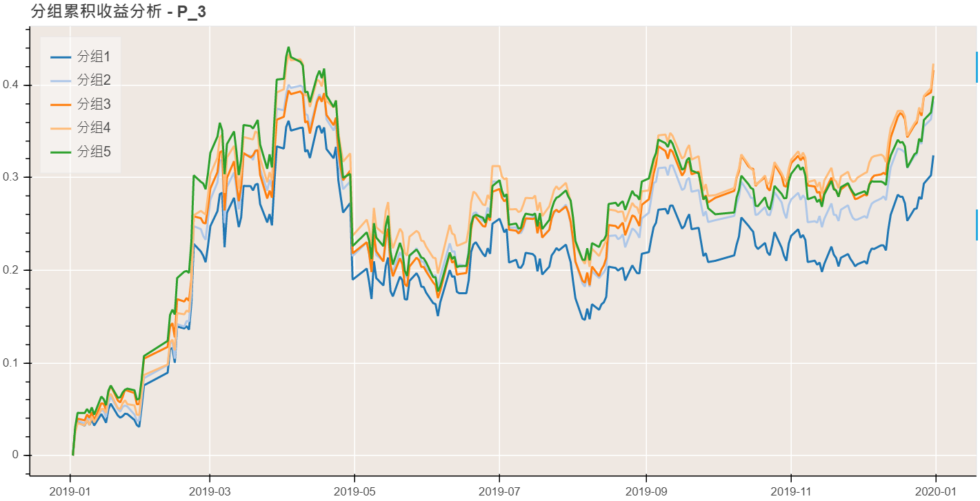 分组累积收益率结果-P_3