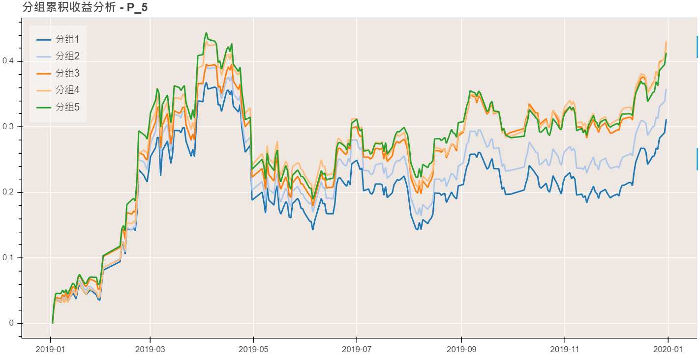 分组累积收益率结果-P_5