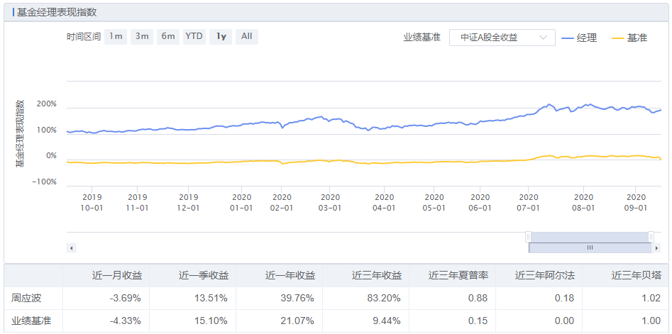 fundmanagerdata1