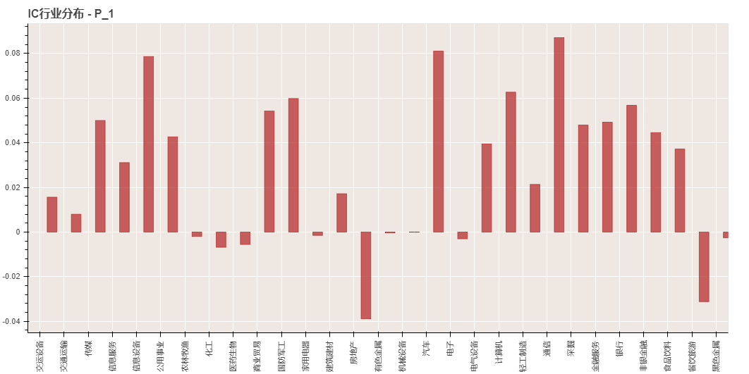 ic行业分布结果