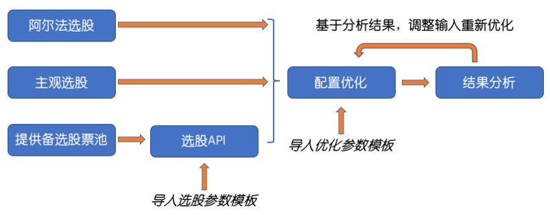 使用流程