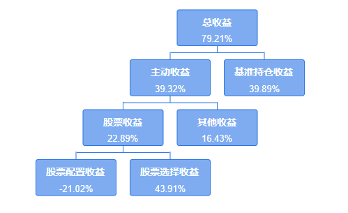 managerreturndecomposition